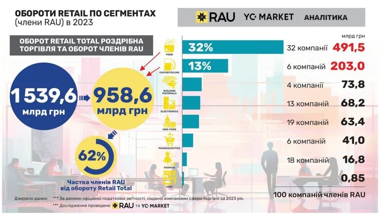 Виторг найбільших ритейлерів України у 2024 році