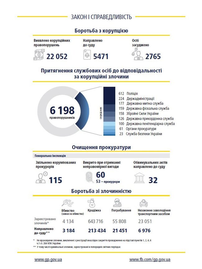Тривають розслідування проти 41 високопосадовця режиму Януковича, - ГПУ 03