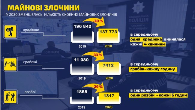 В 2020 году полицейские раскрыли практически каждое второе преступление, - глава Нацполиции Клименко 03