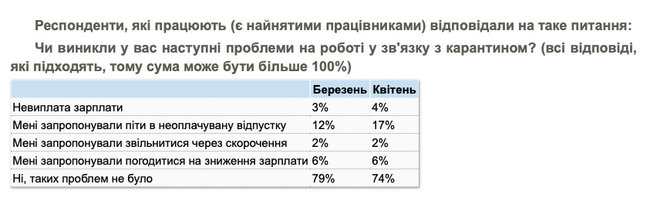 Каждого четвертого украинца беспокоят финансовые трудности, - опрос КМИС 02