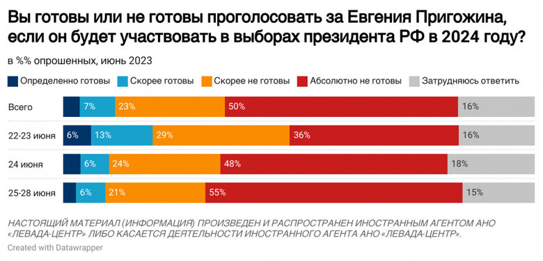 Майже третина росіян підтримують Пригожина, - опитування Левада-центру 05
