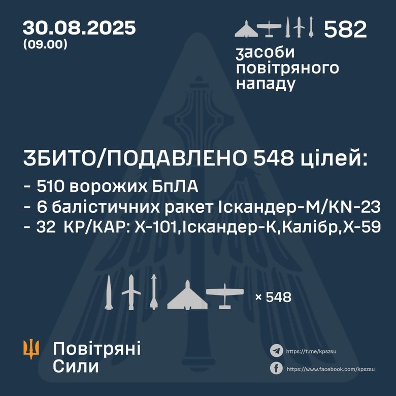 Скільки ракет та безпілотників ліквідувала ППО 30 серпня