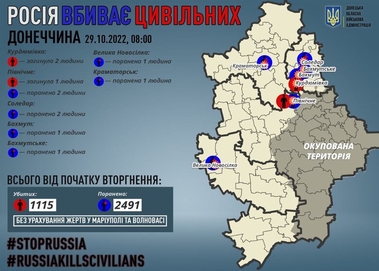 За добу окупанти вбили трьох мирних жителів Донецької області, - ОВА 01