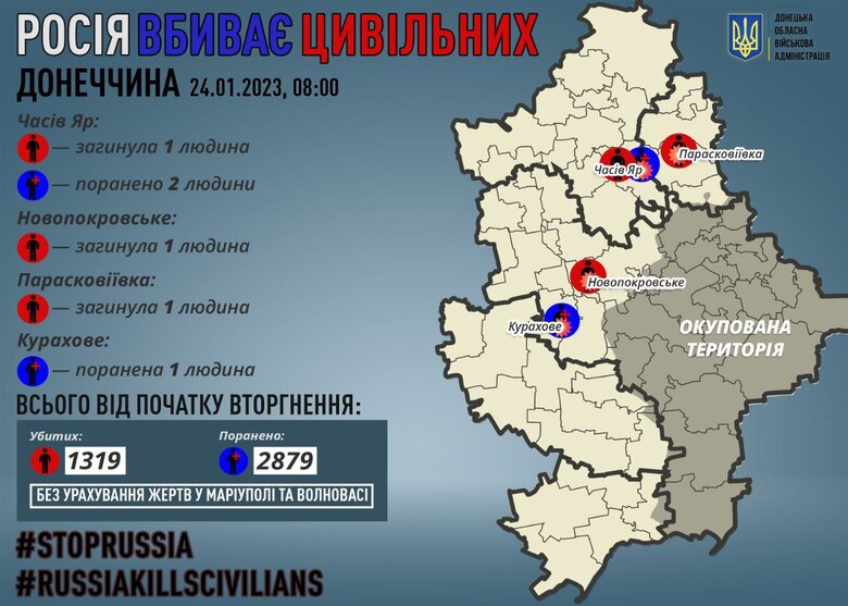 Минулої доби росіяни вбили трьох цивільних на Донеччині, - ОВА 01