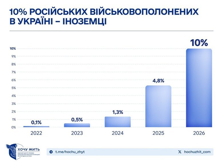Іноземні найманці РФ у полоні в Україні