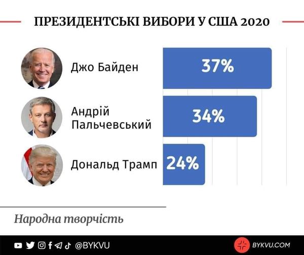 Свежая социология
