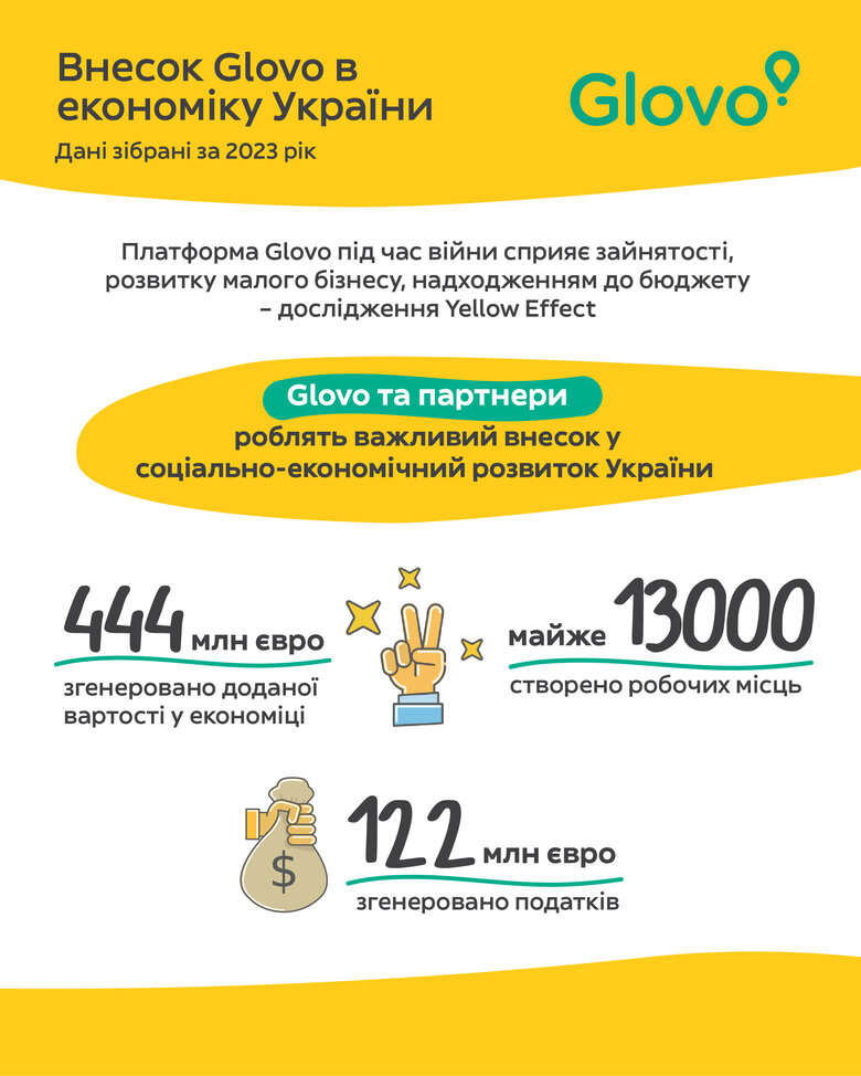 Вплив Glovo на економіку: результати дослідження