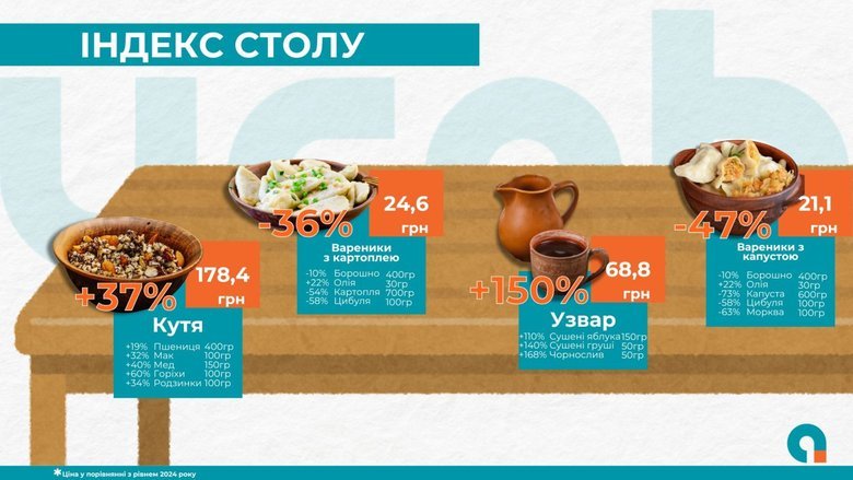 Пісний різдвяний стіл за рік подорожчав на 11%