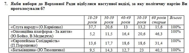 Рейтинг партий: Слуга народа - 34,1%, ОПЗЖ - 19,1%, ЕС - 15,1%, Батькивщина - 8,4%, - опрос Центра Разумкова и Фонда Деминициативы 03
