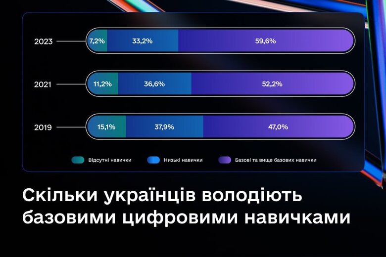 Майже 60% українців володіють базовими та просунутими цифровими навичками, – дослідження 01