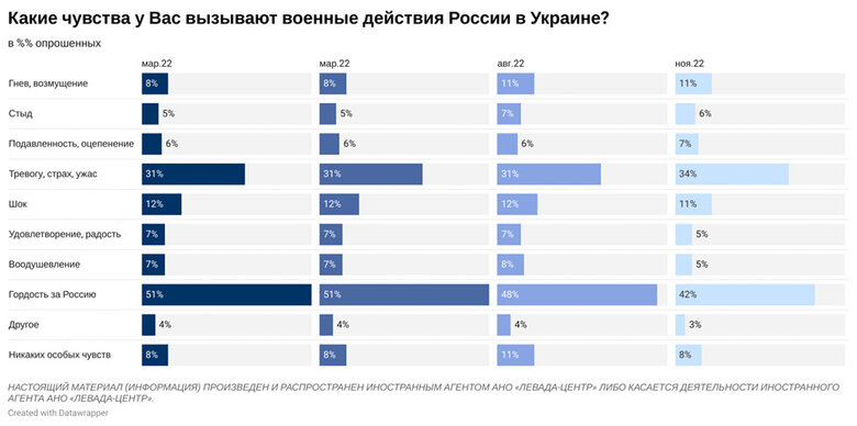 74% россиян поддерживают действия своих военных в Украине, при этом 53% выступают за мирные переговоры, – опрос Левада-центра 05