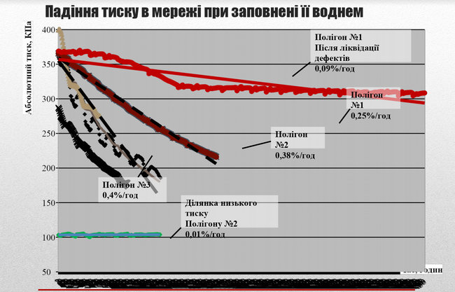 Что показали результаты транспортировки водорода в газовых сетях 02