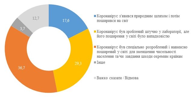 66% украинцев уверены в искусственном происхождении коронавируса, - опрос КМИС 01