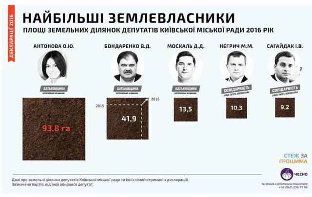 Крупнейшие землевладельцы в Киевгорсовете - депутаты Батькивщины, выступающей против рынка земли, - ЧЕСНО 01