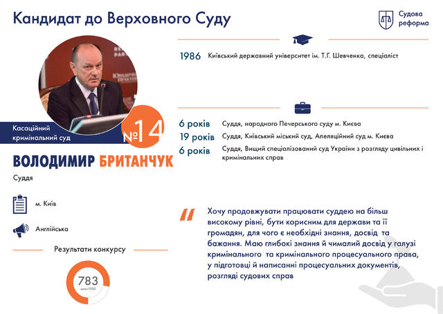 Профайли претендентів на посади суддів нового Верховного суду 02