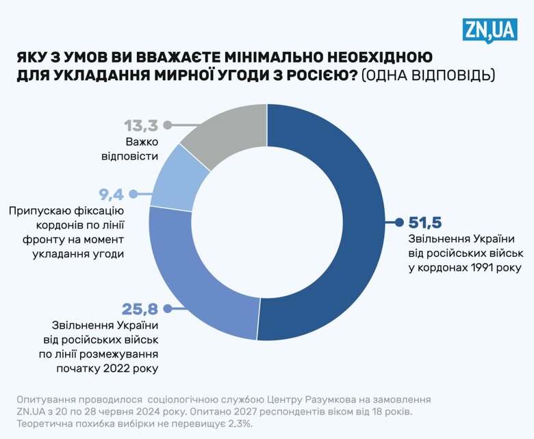 Умови для укладання мирної угоди з РФ