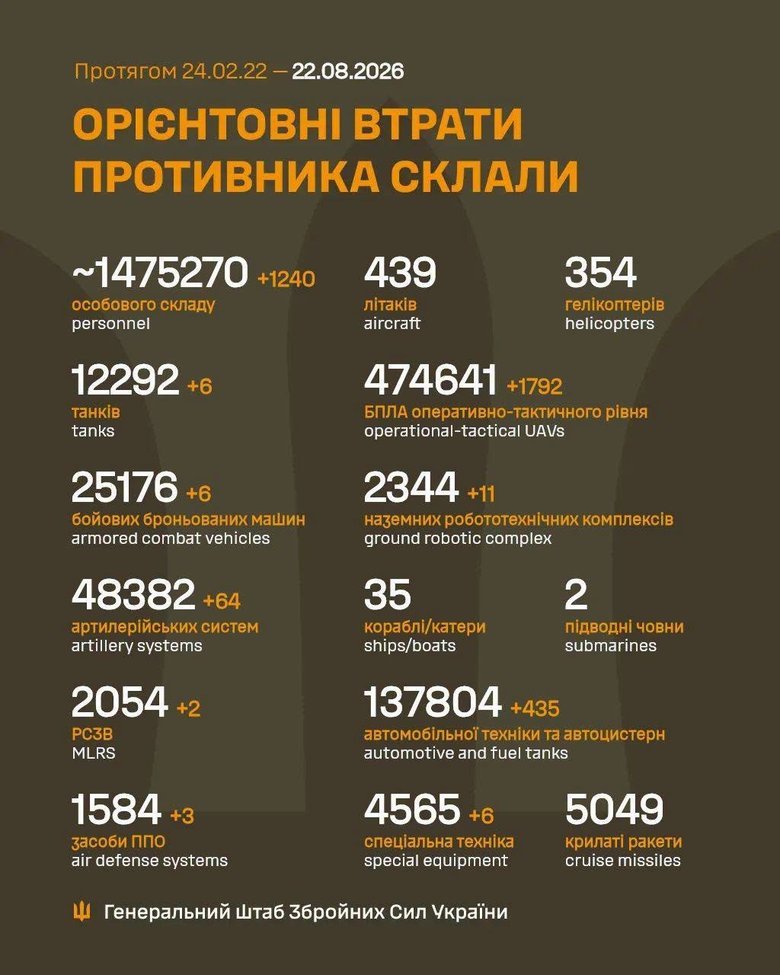 Втрати ворога на ранок 22 серпня