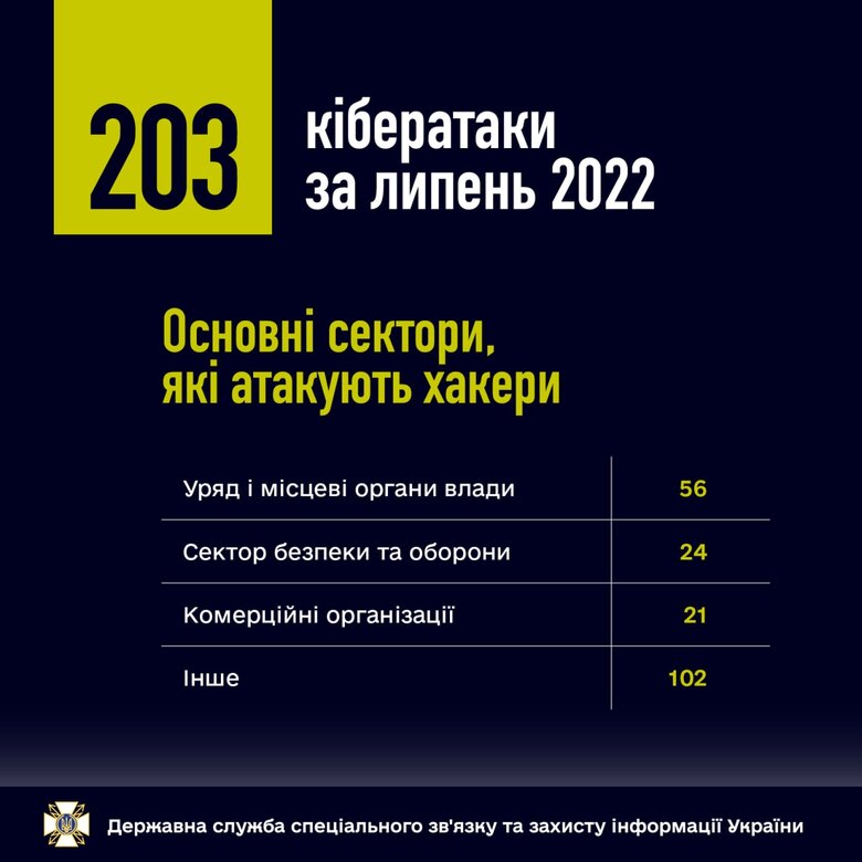 В июле российские хакеры более 200 раз атаковали Украину, - Госспецсвязи 01