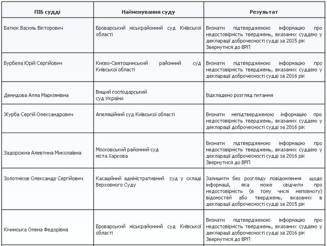 Шестеро судей указали недостоверные данные в декларации добродетели, - ВККСУ 01