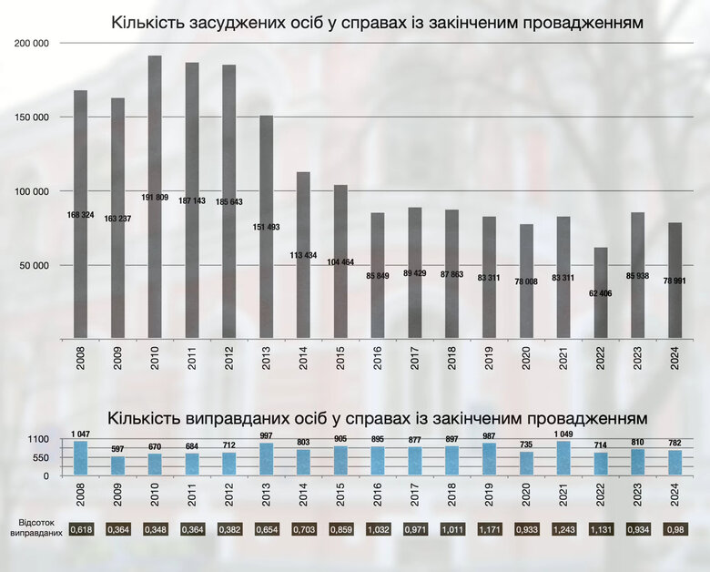 графік,засуджених,кількості