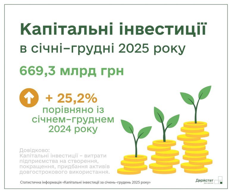 Капітальні інвестиції в Україні торік зросли на 25,2%, – Держстат