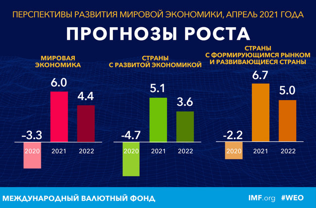 У 2021 році світова економіка зросте на 6%, українська - на 4%, - прогноз МВФ 02
