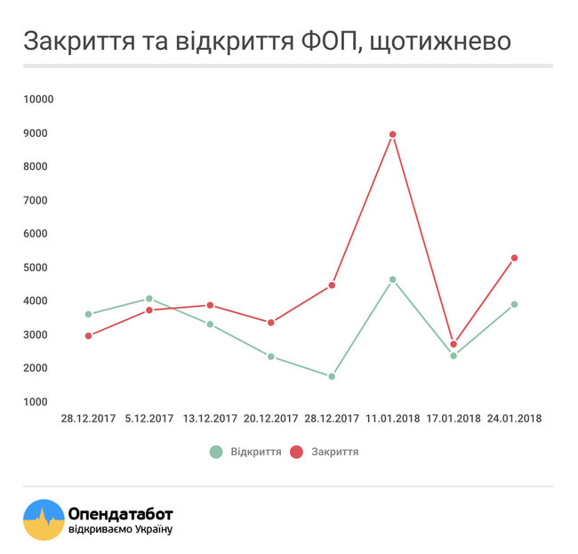 За два месяца 36 тысяч частных предпринимателей прекратили работу 01