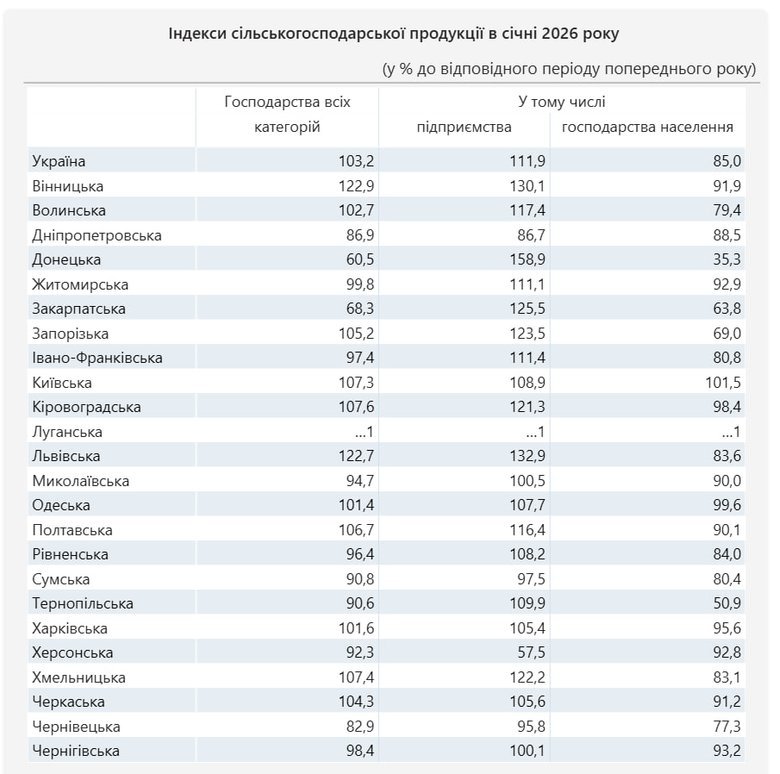 Виробництво агропродукції в Україні в січні зросло на 3,2%