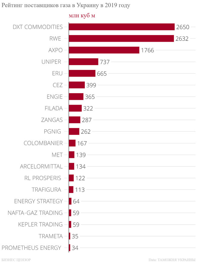 Кто импортировал газ в Украину в 2019 году 02 Кто импортировал газ в Украину в 2019 году 02