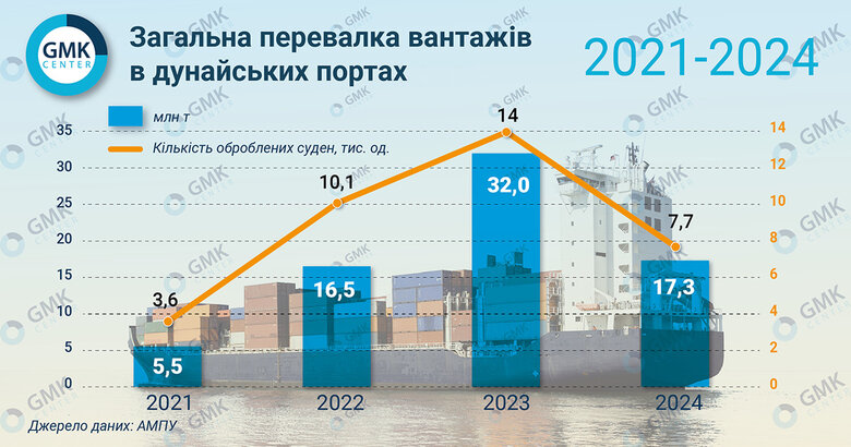 Перевалка вантажів в українських портах на Дунаї