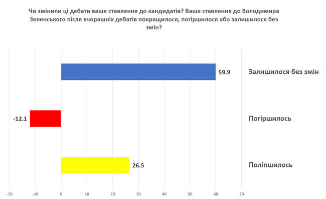 Дебати дивилися 80% українців, більш переконливим називають Зеленського, - опитування 03