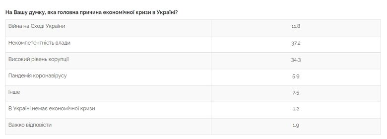 Більшість громадян вважають, що їхнє матеріальне становище погіршилося, 37% українців повязують це з некомпетентністю влади, - опитування Центру Разумкова 02