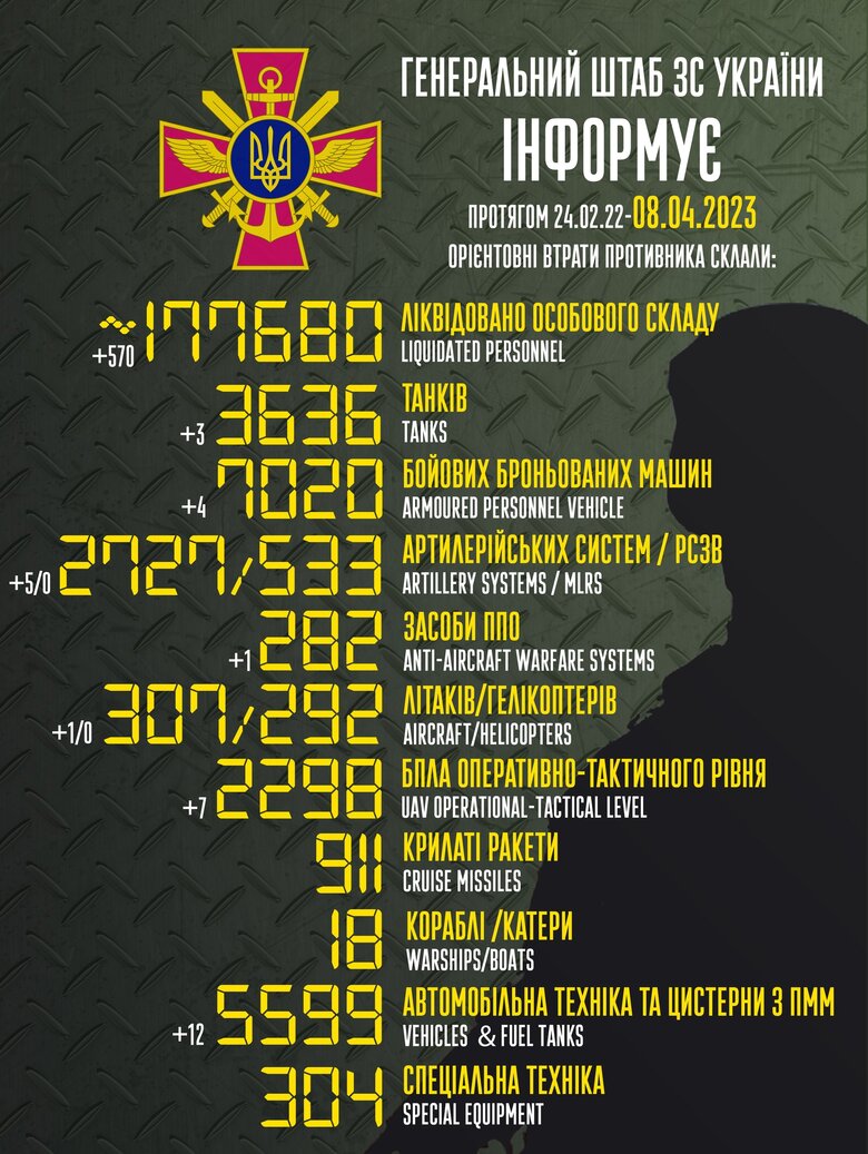 Total combat losses of Russian Federation since beginning of war - about 177,680 people (+570 per day), 307 aircraft, 3,636 tanks, 2,727 artillery systems, 7,020 armored vehicles 01
