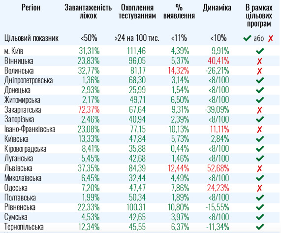 8 областей не готовы ослабить карантин, - Минздрав 01
