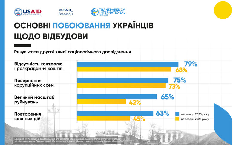 Майже 90% українців вважають корупцію однією з основних проблем країни, - опитування 01