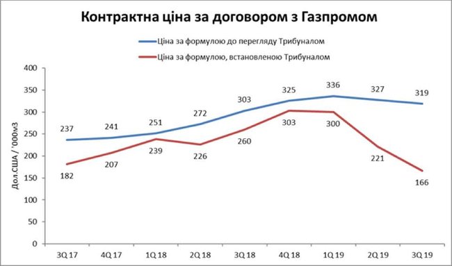 Сегодня стоимость газа для Украины почти в два раза ниже, чем была бы в случае проигрыша Стокгольмского арбитража, - глава Нафтогаза Витренко 01