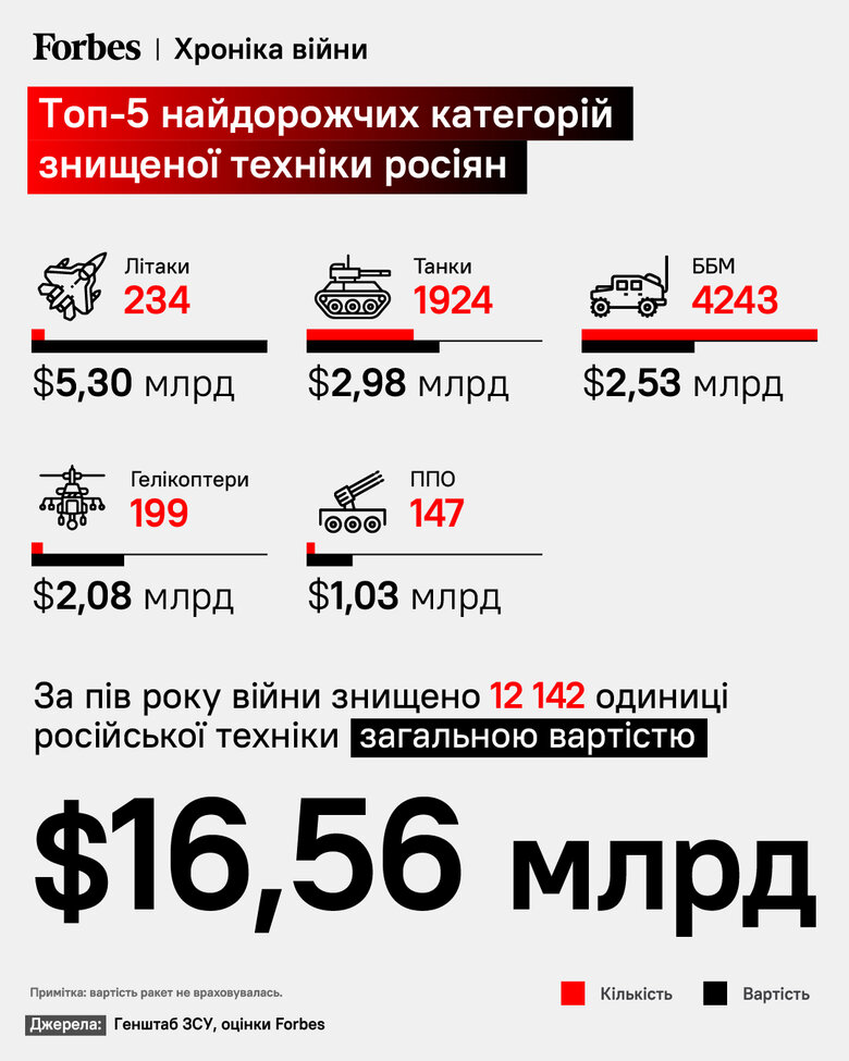 За пів року війни українські військові знищили російської техніки на $16,6 мільярда, – Forbes 01