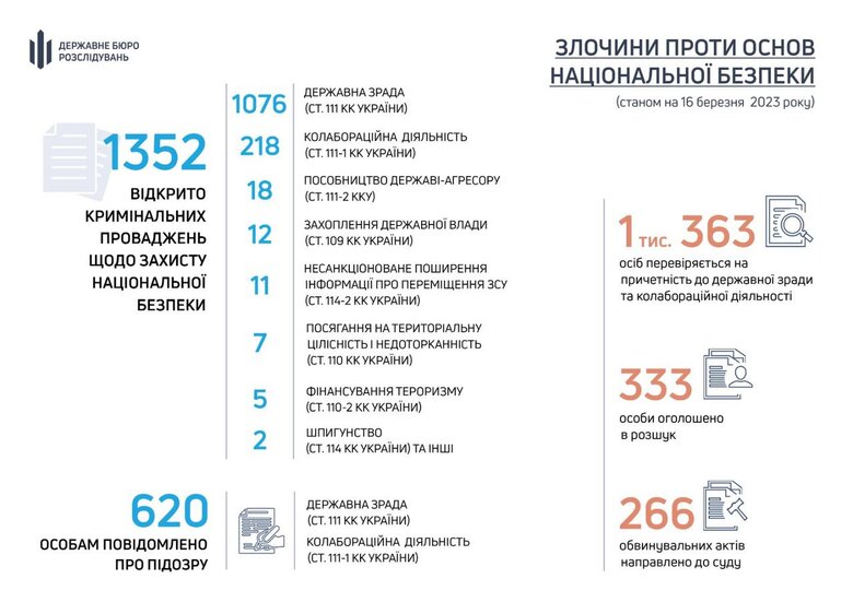 ДБР розслідує понад 1 тис. 350 кримінальних проваджень щодо злочинів проти нацбезпеки 01