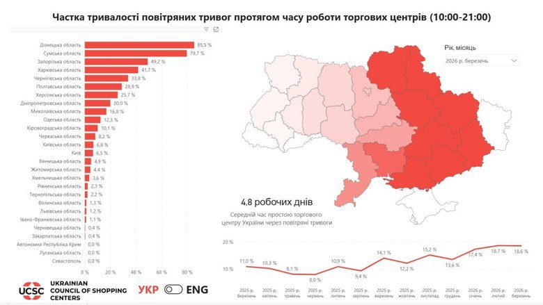 У березні тривалість повітряних тривог під час роботи ТЦ сягнула 18,6%