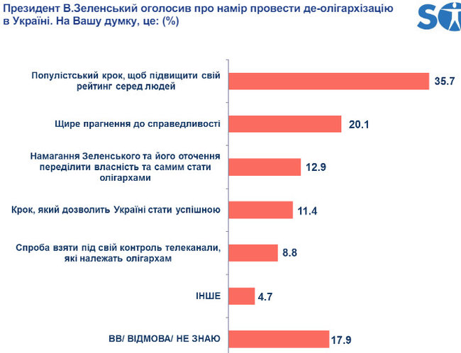 35,7% граждан считают намерения Зеленского провести деолигархизацию популизмом, 20,1% - стремлением к справедливости, - опрос СОЦИСа 01