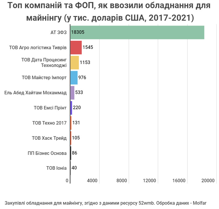 Компанія Коломойського стала найбільшим імпортером обладнання для майнінгу криптовалют 01