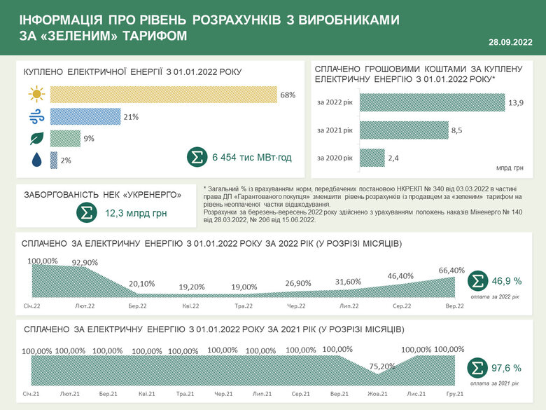 Гарантований покупець виплатив за зеленим тарифом 25 мільярдів із початку року 01