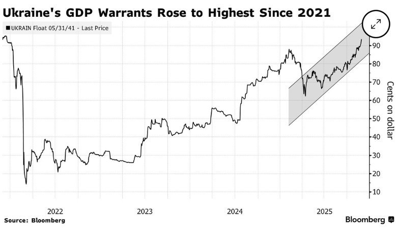 ВВП-варанти України подорожчали до максимуму за 4 роки, – Bloomberg