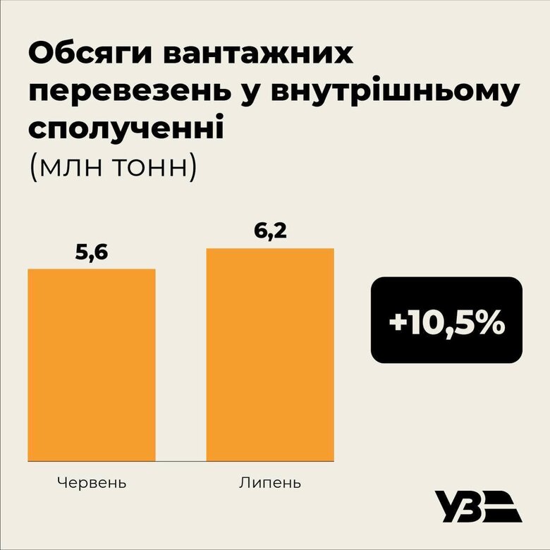 Укрзалізниця звітує про збільшення перевезень нафтопродуктів у липні на 12% 02