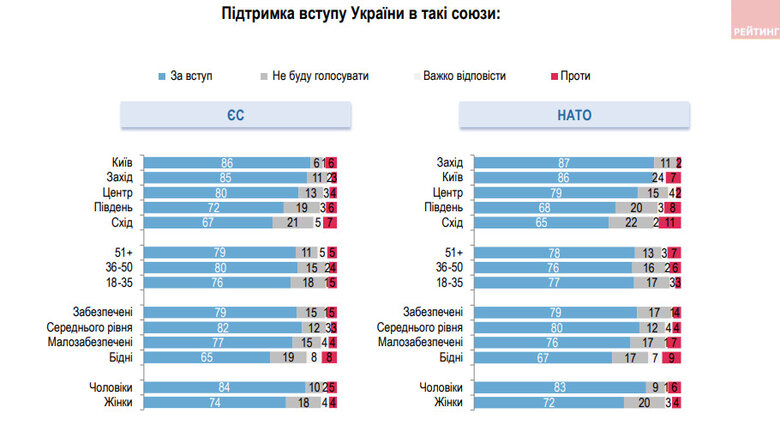 Poll: 53% of citizens oppose Ukraine’s accession to NATO within government-controlled territories only 03