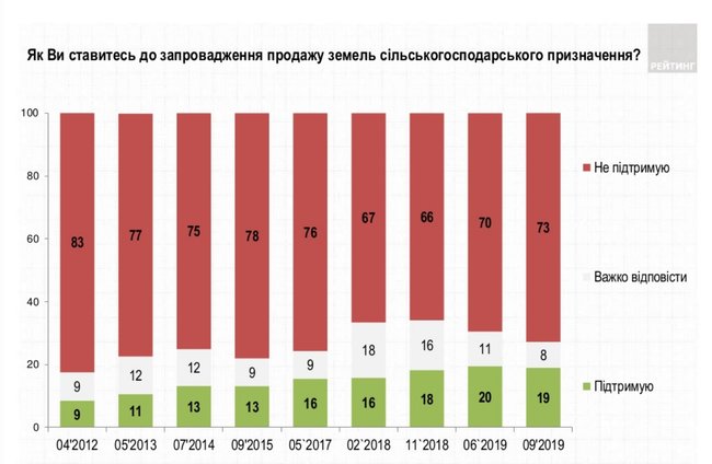 73% украинцев выступают против введения продажи земли, - Рейтинг 01
