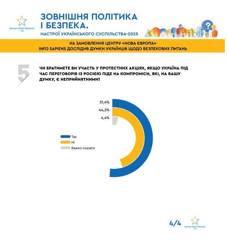 Половина українців готові протестувати через неприйнятні компроміси