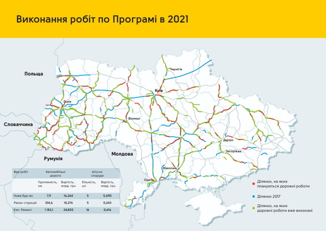 Кабмин принял программу ремонта дорог до 2022 года 05