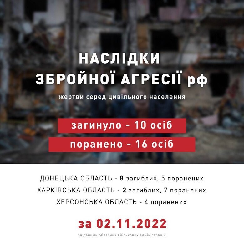Over past day, Russia killed 10 civilians, wounded 16, - PO 01