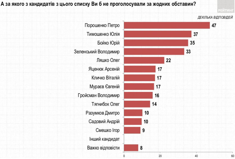 За Зеленского готовы проголосовать 23,5% украинцев, за Порошенко – 13,4%, за Тимошенко – 9,9%, – опрос Рейтинга 03 За Зеленского готовы проголосовать 23,5% украинцев, за Порошенко – 13,4%, за Тимошенко – 9,9%, – опрос Рейтинга 03